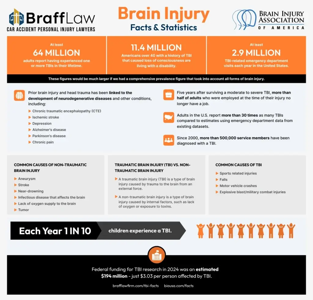 California Brain Injury Lawyers
